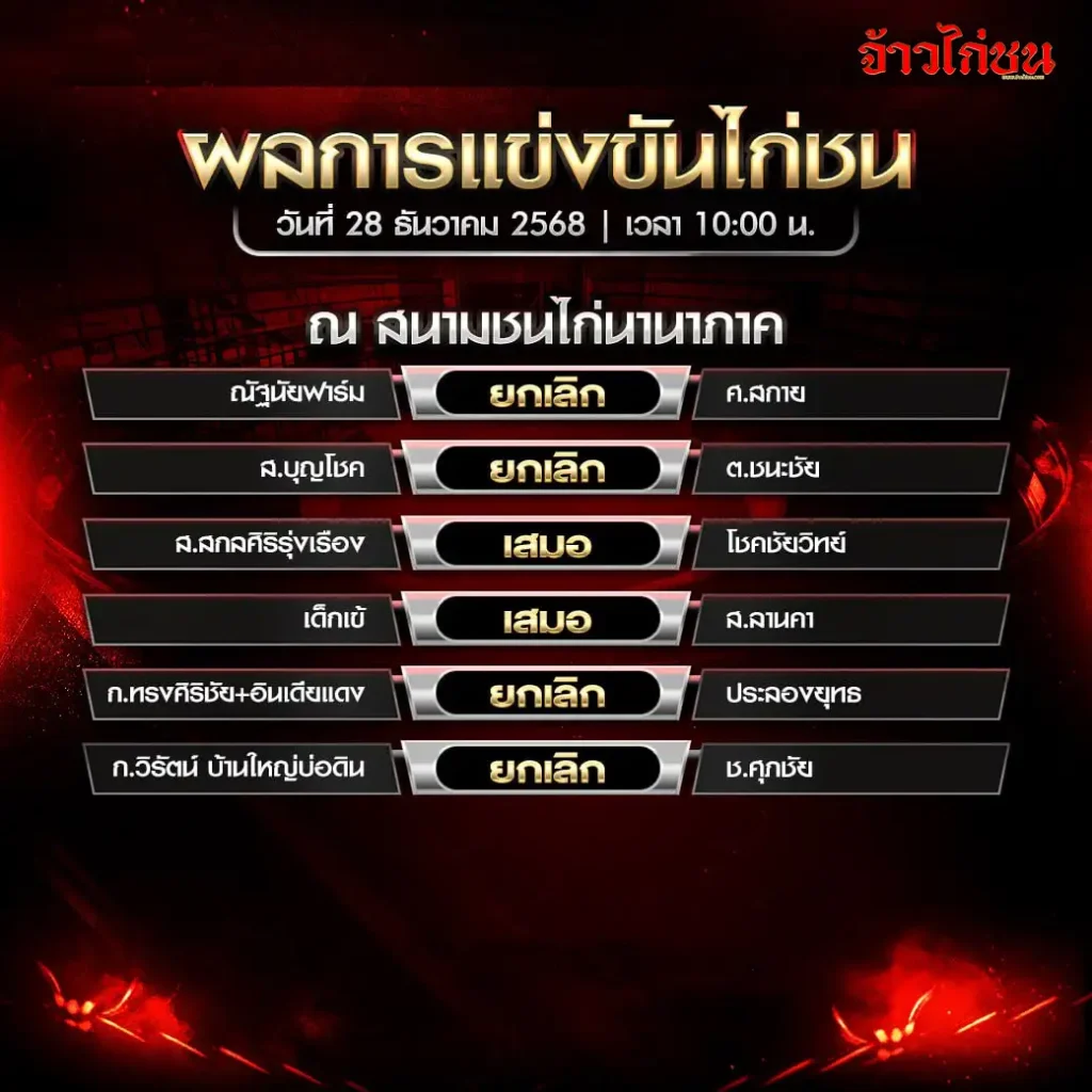 สรุปผลไก่ชน สนามชนไก่นานาภาค วันที่ 28 ธันวาคม 2568 เวลา 10:00 น.