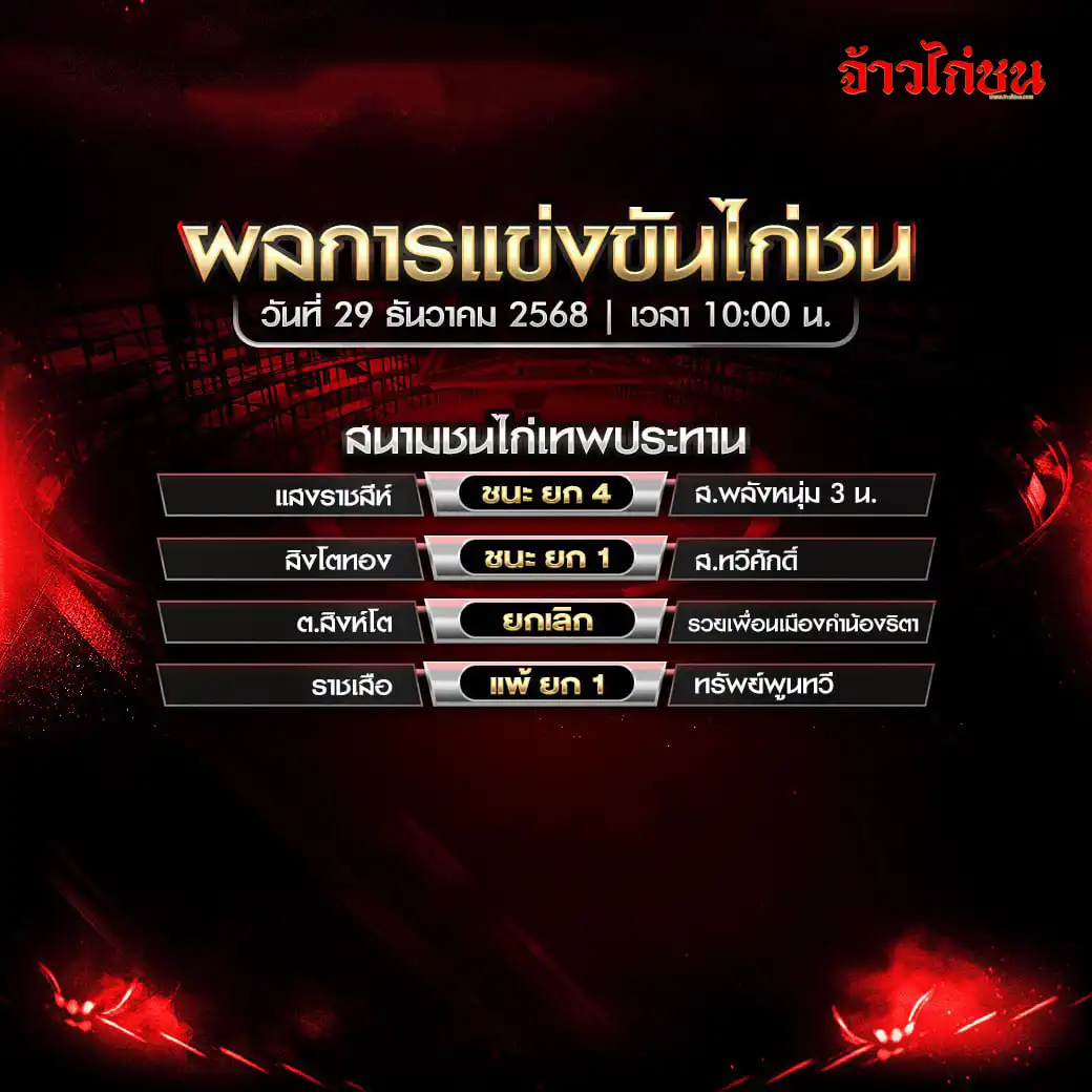 สรุปผลไก่ชน สนามชนไก่เทพประทาน วันที่ 29 ธันวาคม 2568 เวลา 10:00 น.