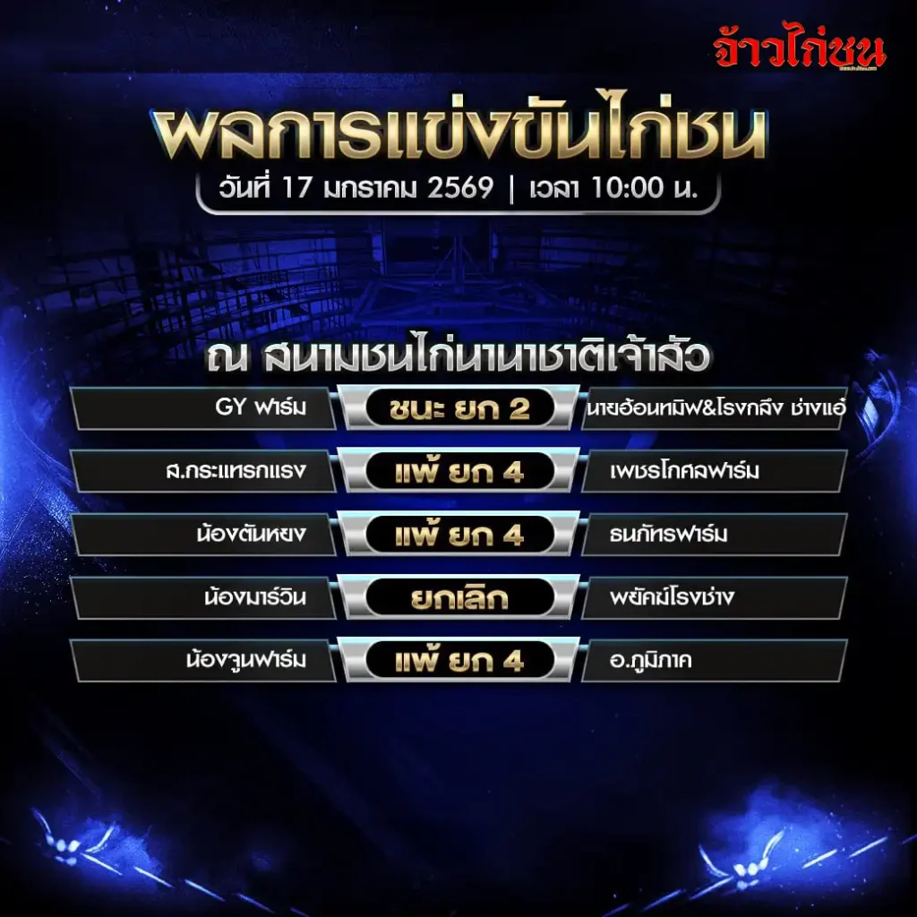 สรุปผลไก่ชน สนามชนไก่นานาชาติเจ้าสัว วันที่ 17 มกราคม 2569 เวลา 10:00 น.
