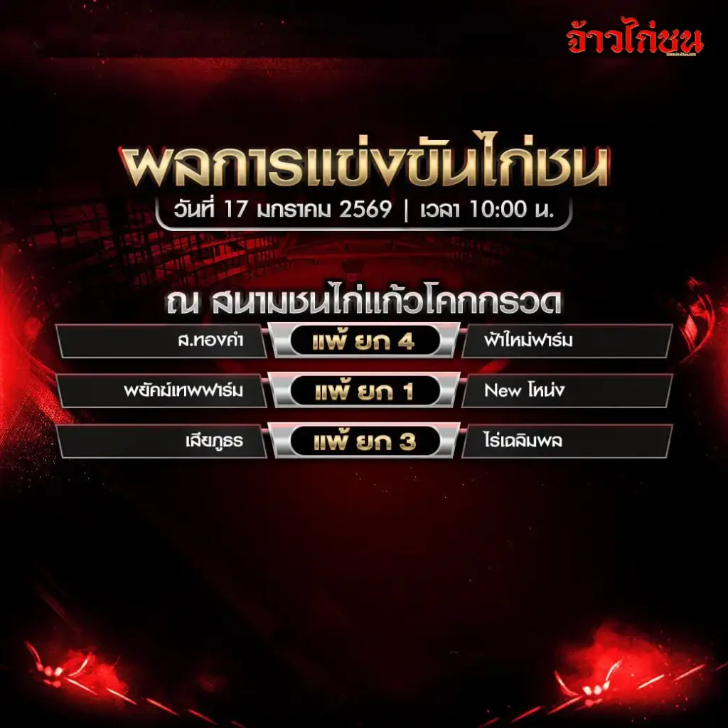 สรุปผลไก่ชน สนามชนไก่แก้วโคกกรวด วันที่ 17 มกราคม 2569 เวลา 10:00 น.