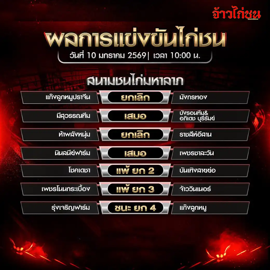 สรุปผลไก่ชน สนามชนไก่มหาลาภ วันที่ 10 มกราคม 2569 เวลา 10:00 น.