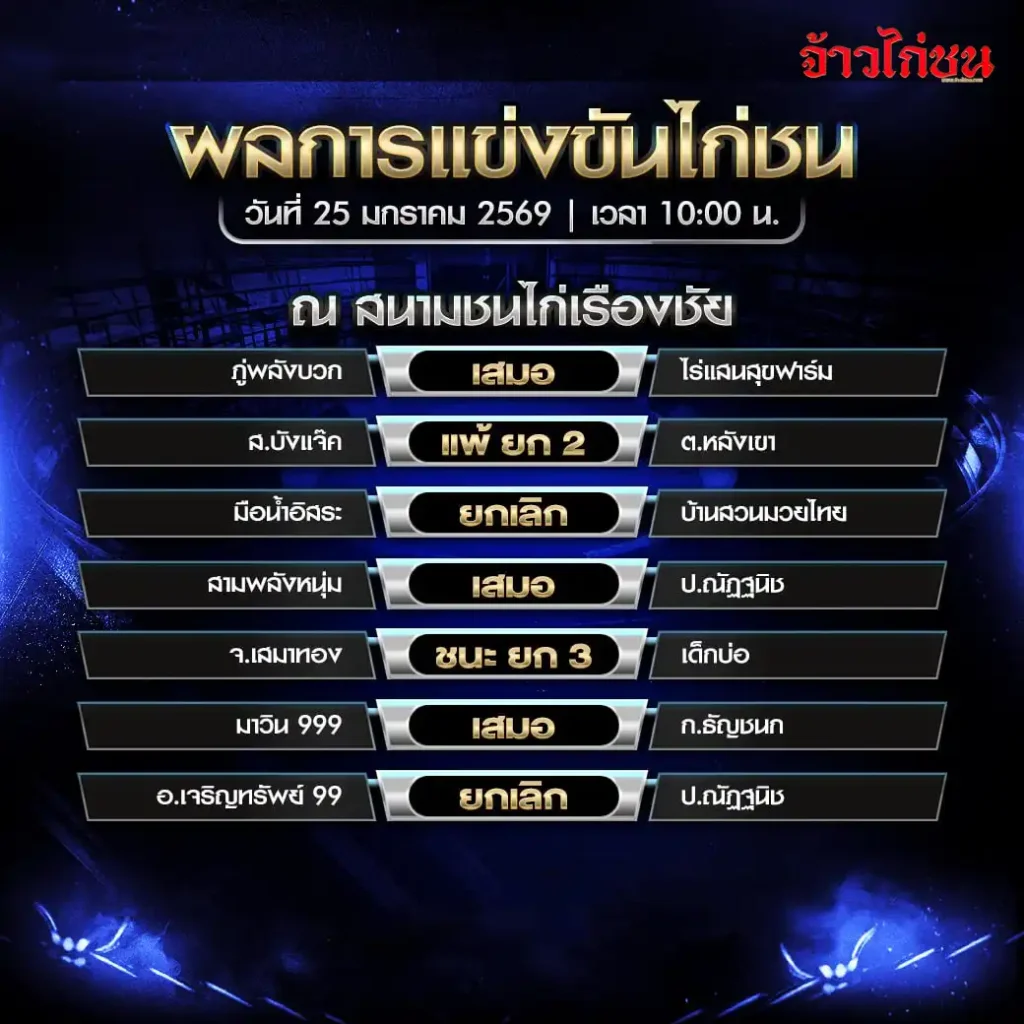 สรุปผลไก่ชน สนามชนไก่เรืองชัย 25 มกราคม 2569