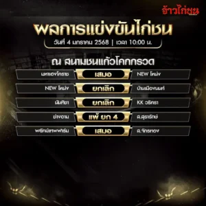 สรุปผลไก่ชน สนามชนแก้วโคกกรวด วันที่ 4 มกราคม 2568 เวลา 10:00 น.