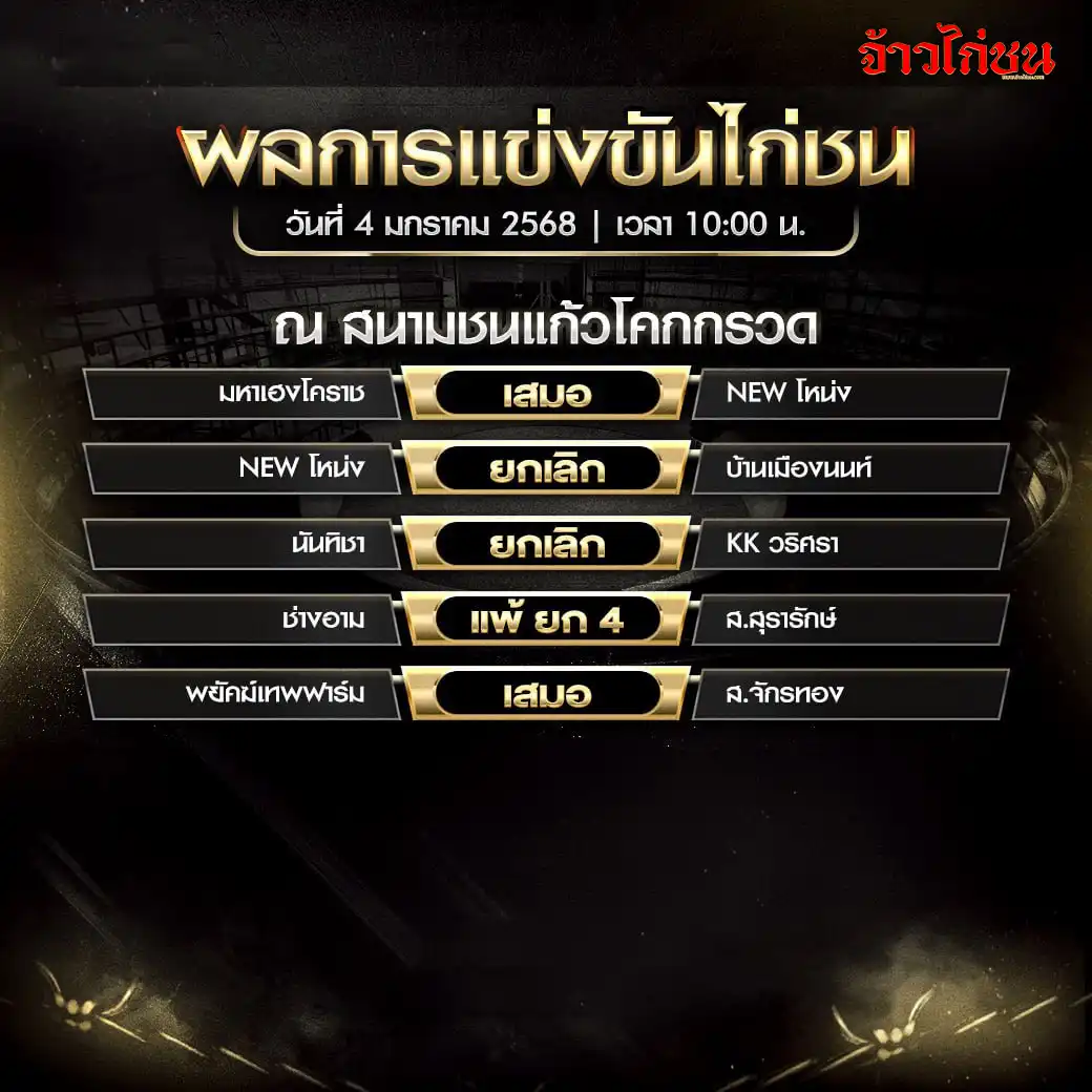 สรุปผลไก่ชน สนามชนแก้วโคกกรวด วันที่ 4 มกราคม 2568 เวลา 10:00 น.