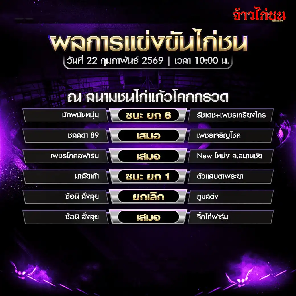 สรุปผลไก่ชน สนามชนไก่แก้วโคกกรวด วันที่ 22 กุมภาพันธ์ 2569