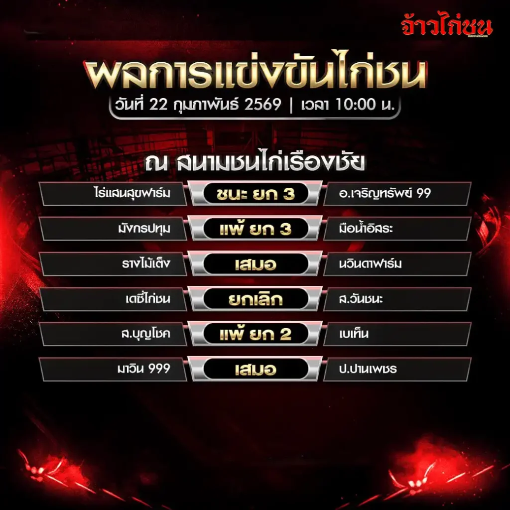 สรุปผลไก่ชน สนามชนไก่เรืองชัย วันที่ 22 กุมภาพันธ์ 2569