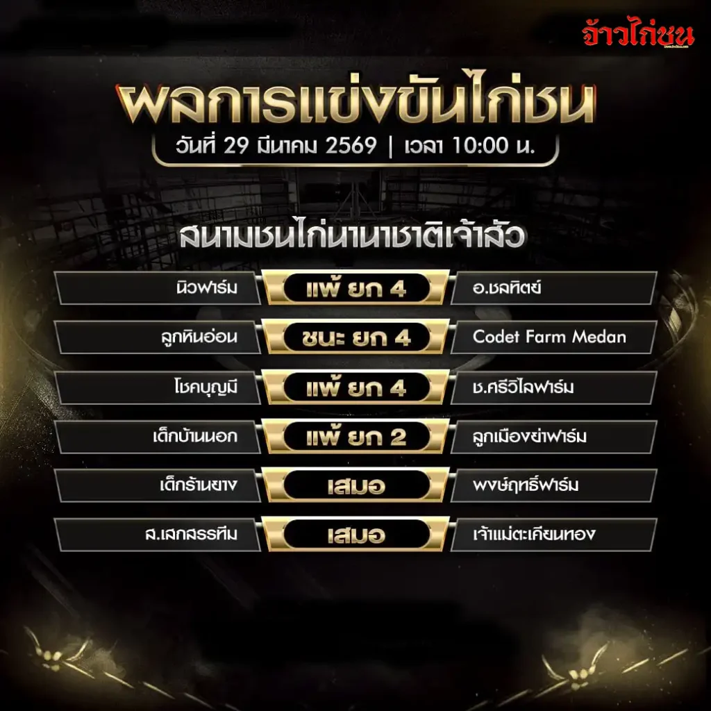 สรุปผลไก่ชนวันนี้ สนามชนไก่นานาชาติเจ้าสัว 29 มีนาคม 2569