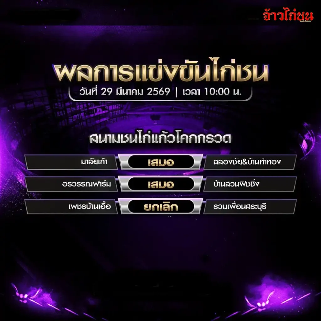 สรุปผลไก่ชนวันนี้ สนามชนไก่แก้วโคกกรวด 29 มีนาคม 2569