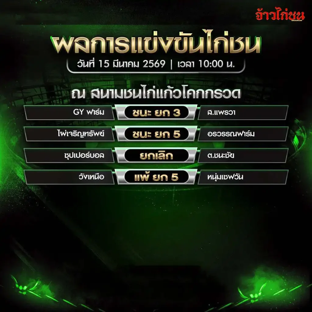 สรุปผลไก่ชนวันนี้ สนามแก้วโคกกรวด 15 มีนาคม 2569