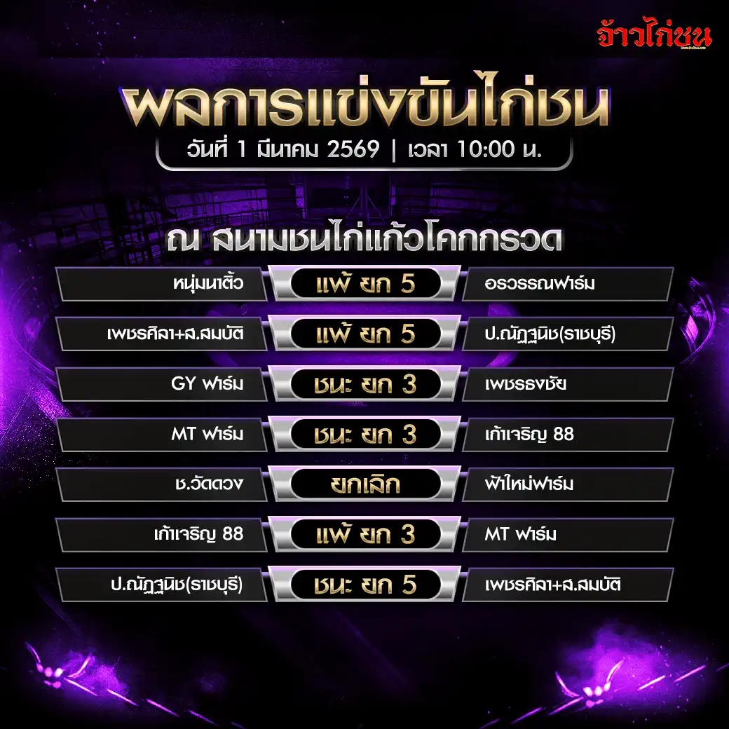 สรุปผลไก่ชน สนามแก้วโคกกรวด 1 มีนาคม 2569 ครบทุกคู่