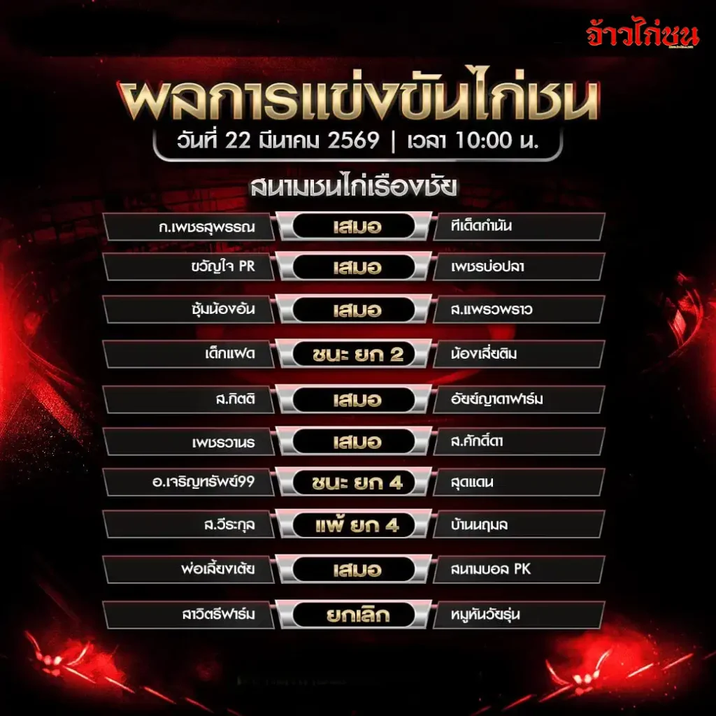 สรุปผลไก่ชน สนามเรืองชัย วันที่ 22 มีนาคม 2569