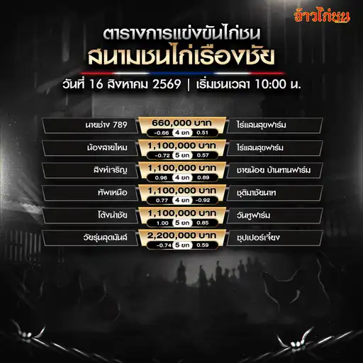 โปรแกรมไก่ชน สนามชนไก่เรืองชัย 16 สิงหาคม 2569 รวมรายชื่อ 6 คู่